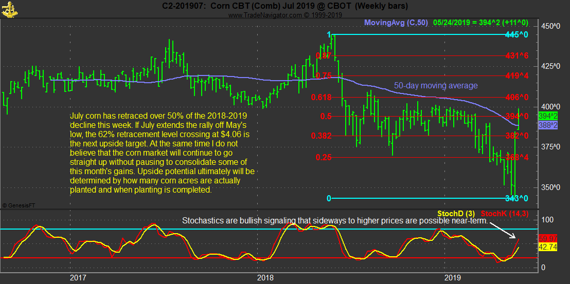 Weekly July 2019 corn chart MarketForum